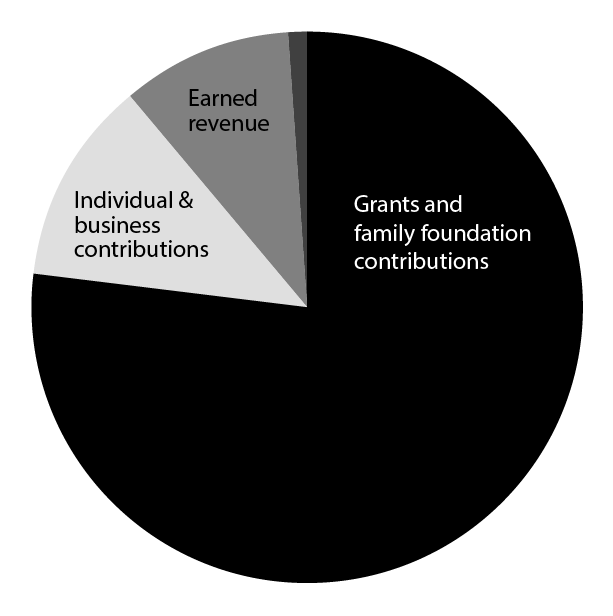 Income - 2021 report